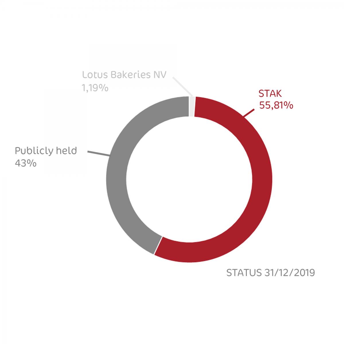 Shareholders' structure Lotus Corporate